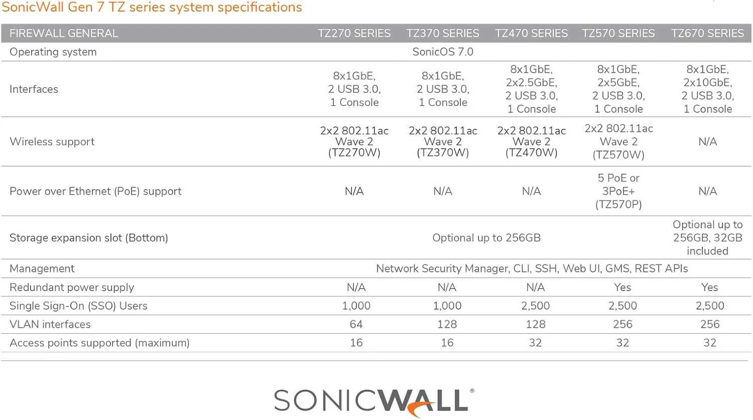 Sonicwall TZ370 Total Secure - 1YR Advanced Edition (02-SSC-6819) | TZ370 Network Security Appliance with 1 Year Advanced Protection Service Suite | Next-Generation Firewall