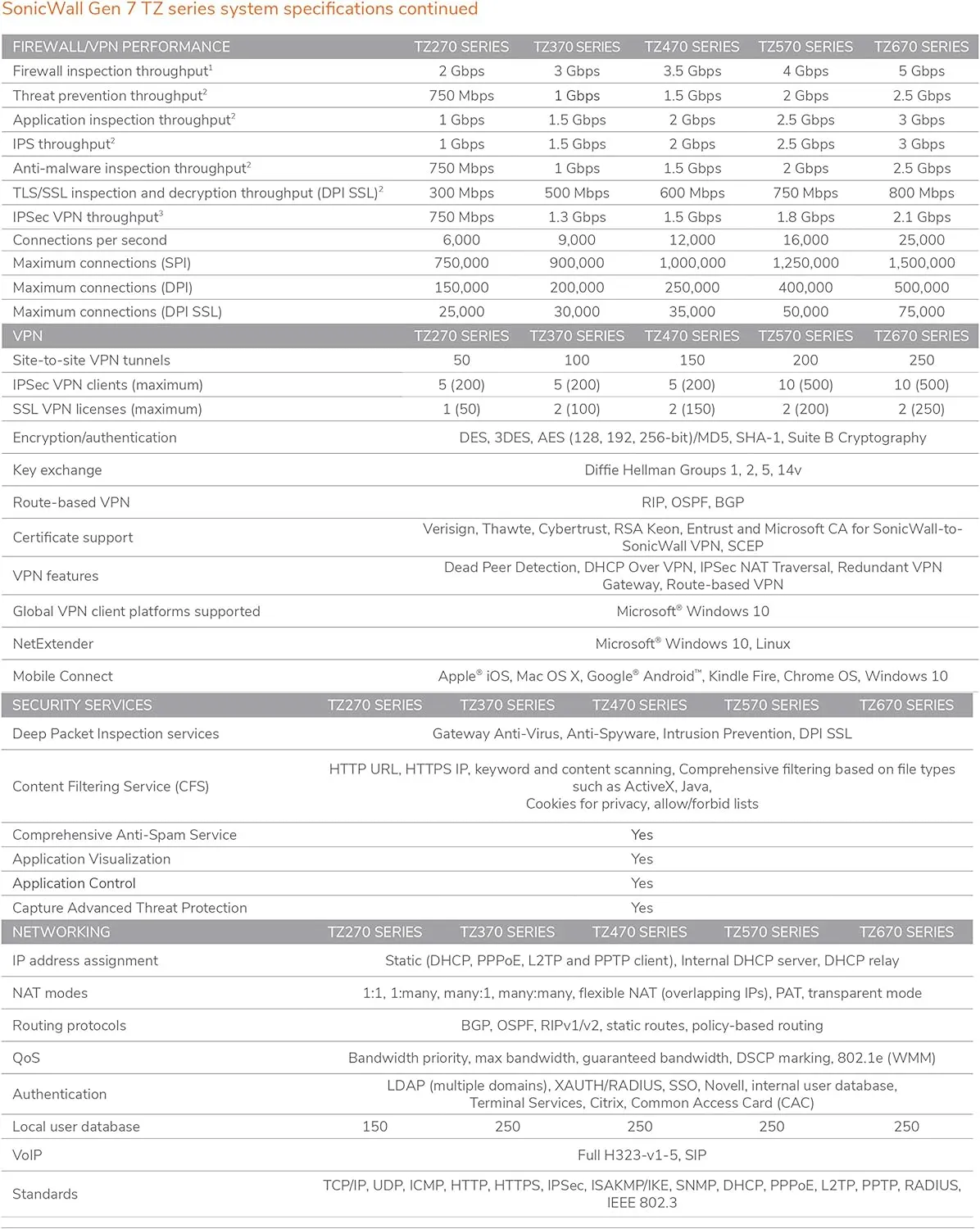 Sonicwall TZ470 Secure Upgrade Plus - 2YR Essential Edition (02-SSC-6796) | TZ470 Network Security Appliance with 2 Year Essential Protection Service Suite | Next-Generation Firewall