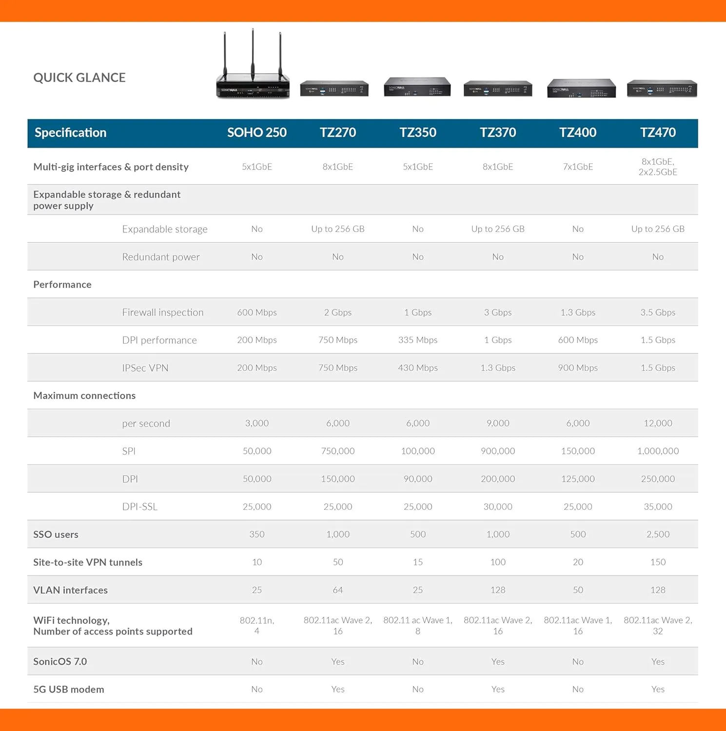 Sonicwall TZ470 Secure Upgrade Plus - 2YR Essential Edition (02-SSC-6796) | TZ470 Network Security Appliance with 2 Year Essential Protection Service Suite | Next-Generation Firewall